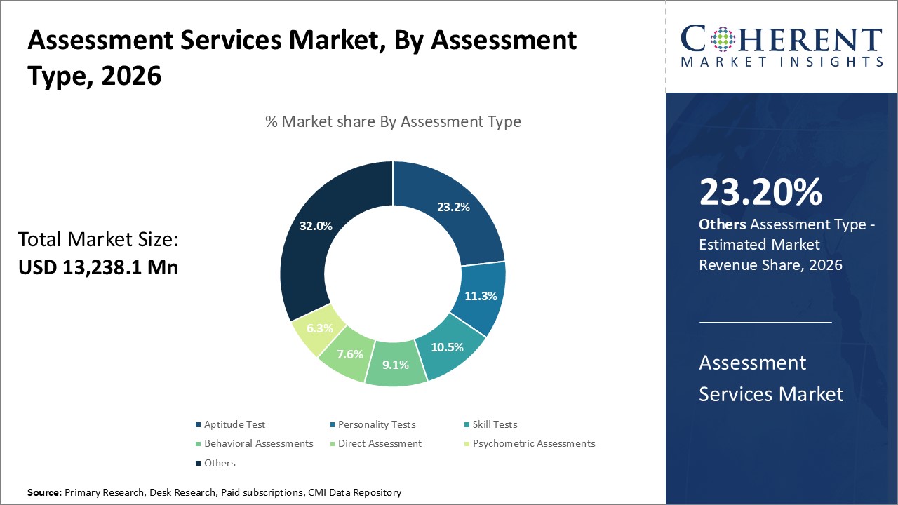 Assessment Services Market, By Assessment Type Assessment Services Market, By Assessment Type